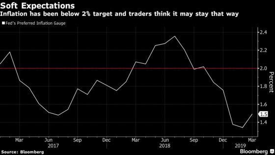 Inflation Market Suggests Fed Should Slash Rates, Not Trim Them