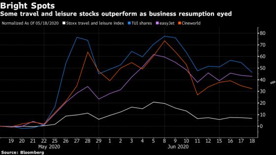 European Travel Stocks’ Long Road Back: Five Things to Watch