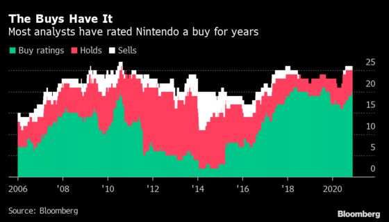 The Analyst With the Only Sell on Nintendo Sees Concerns Looming