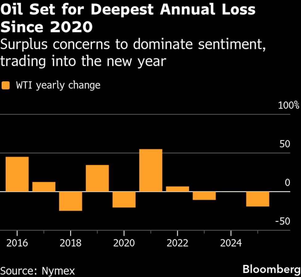 Latest Oil Market News and Analysis for Dec. 31 - Bloomberg