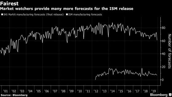 Clashing U.S. Factory Gauges Divide the Economists Who Use Them