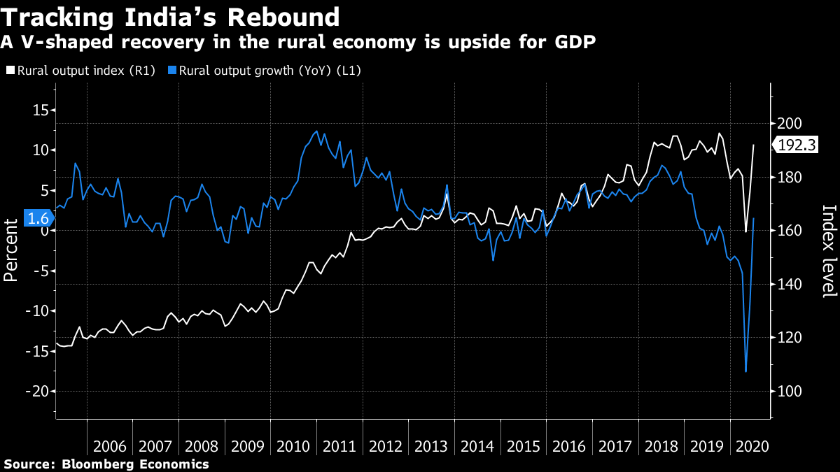 V-Recovery in India’s Rural Economy Is Upside for GDP: Chart - Bloomberg