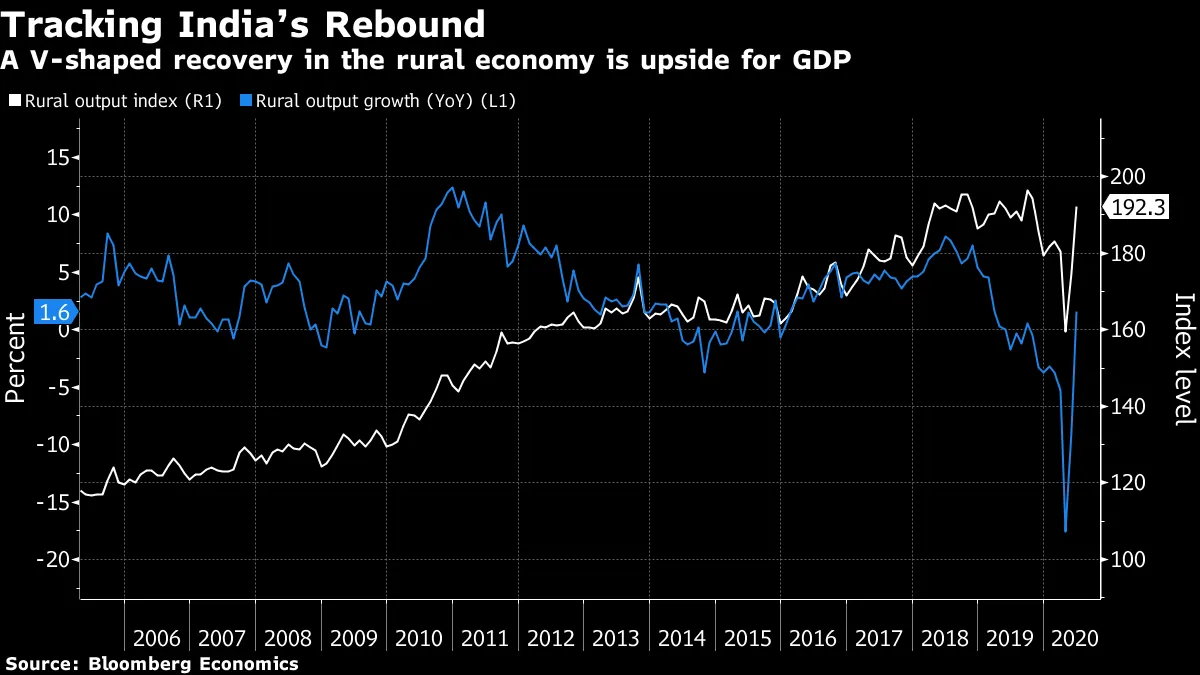 A V-shaped recovery in the rural economy is upside for GDP