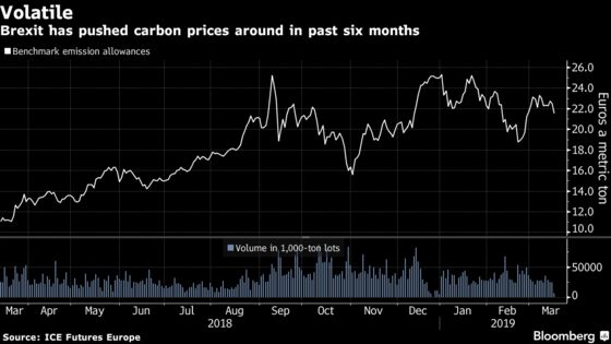 Brexit Turmoil Unsettles Europe’s Carbon Market