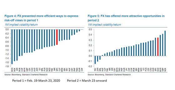 StanChart Says FX More Efficient Than Stocks to Trade Swings