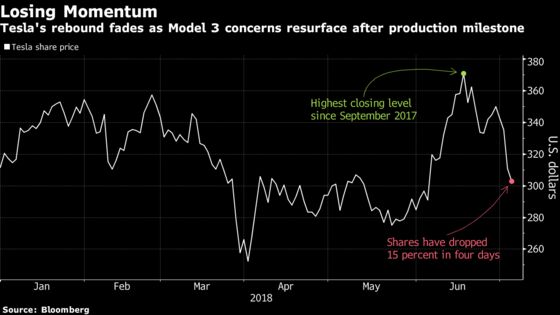 Tesla Falls for Fourth Day on Production, Trade Concerns