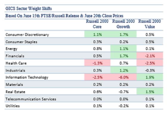 Stock Volume Surges as Russell Change Spurs Index Trader Frenzy