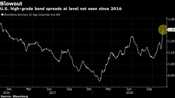 The Cracks in Credit Markets Are Growing Deeper