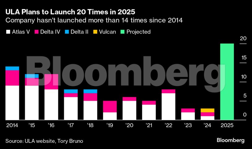 ULA Plans to Launch 20 Times in 2025 | Company hasn't launched more than 14 times since 2014
