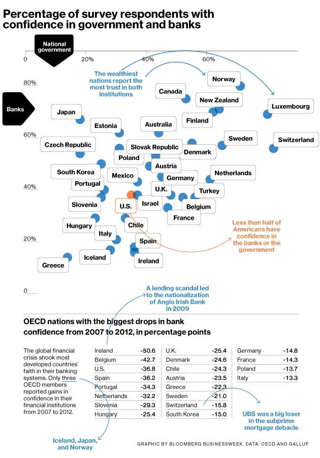 Correlations: Trust in Government, Trust in Banks