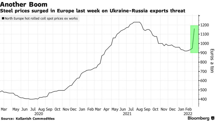 Steel prices surged in Europe last week on Ukraine-Russia exports threat