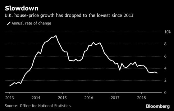 U.K. Home Prices Grow at Slowest Pace in 5 Years as Brexit Looms