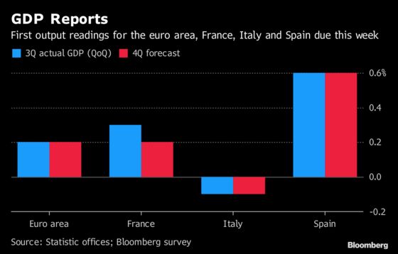 Europe's Economic Frailties on Display After Draghi's Downer