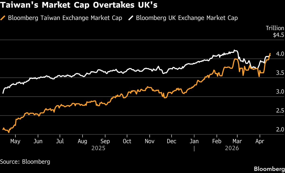 Taiwan Market Cap Tops $4 Trillion on AI Boom, Overtaking UK Taiwan Market Cap Tops $4 Trillion on AI Boom, Overtaking UK