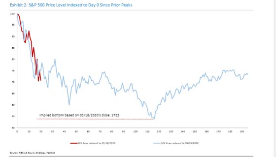 S&P 500 Chart Tracking 2008 Signals Danger to RBC’s Calvasina