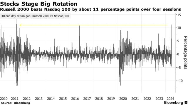 Stocks Stage Big Rotation | Russell 2000 beats Nasdaq 100 by about 11 percentage points over four sessions