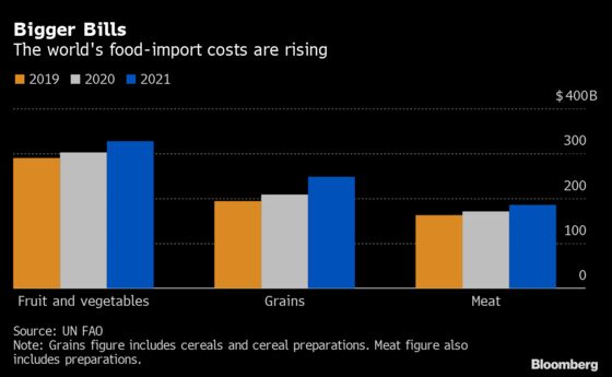 World’s Record Food Bill Is Hitting Poorer Countries Hardest