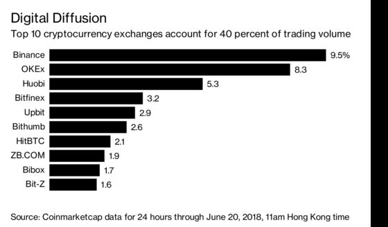 New Crypto Exchanges Don’t Want (to Hold) Your Money: QuickTake