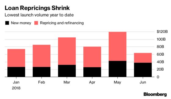 Leveraged Loan Buyers Face Better Prospects with More New Deals