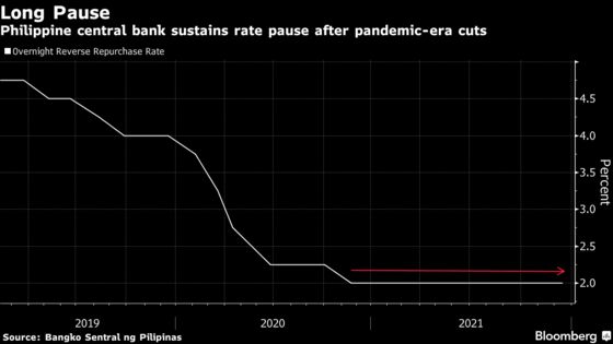 Philippine Central Bank Chief Sees No Rate Hike in First Half