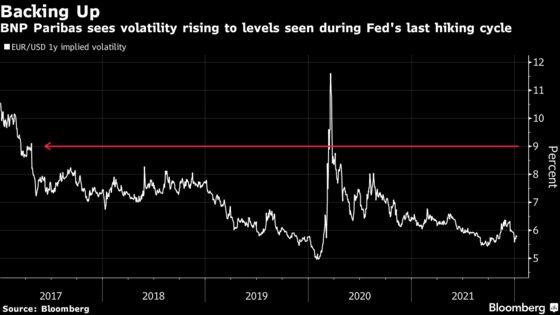 Morgan Stanley, BNP Brace for the Return of Currency Swings