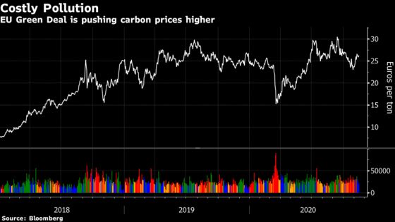 Europe Signals It Wants Higher Pollution Prices in Carbon Market