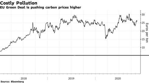 EU Green Deal is pushing carbon prices higher