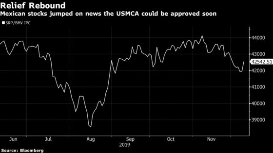 Mexican Stocks Jump on Hopes of Swift USMCA Approval