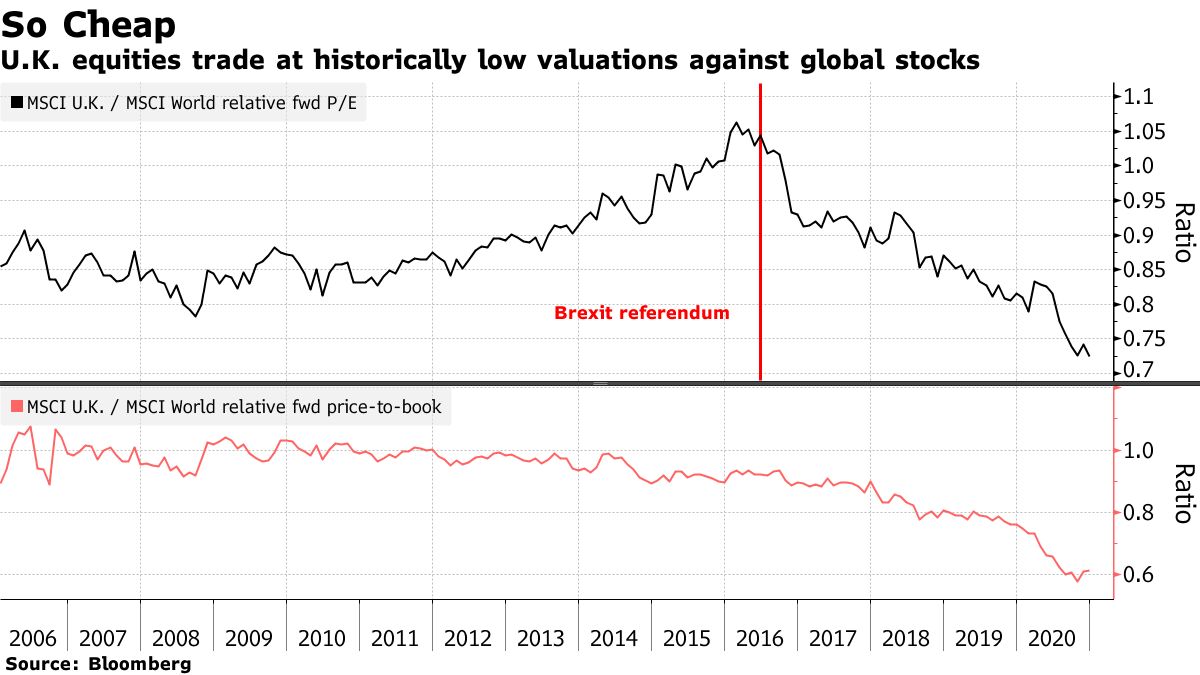 UK shares trade at historically low valuations against global stocks