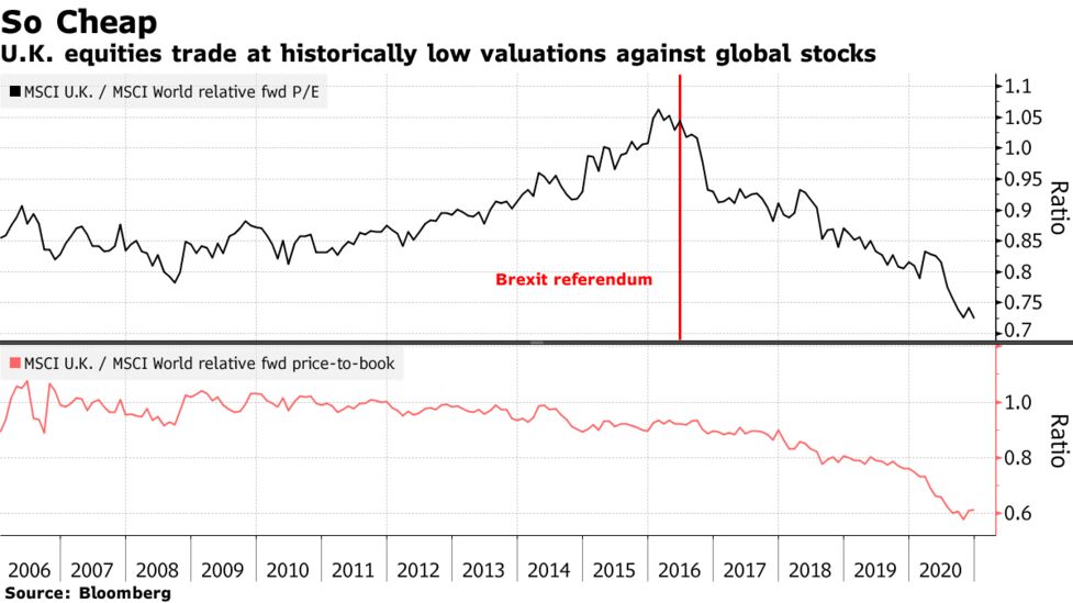 Brexit Cloud Clears For The World S Most Unpopular Stock Market Bloomberg