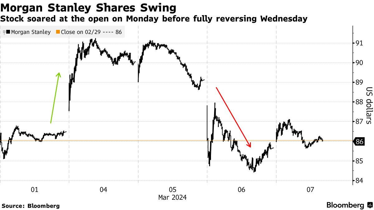 Ｓ＆Ｐの指数で異例のミス、モルガンＳやＰＮＣの株価に謎の動き - Bloomberg
