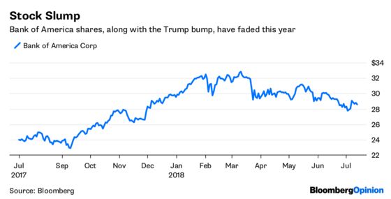 Bank of America’s Trump Bump Has Faded
