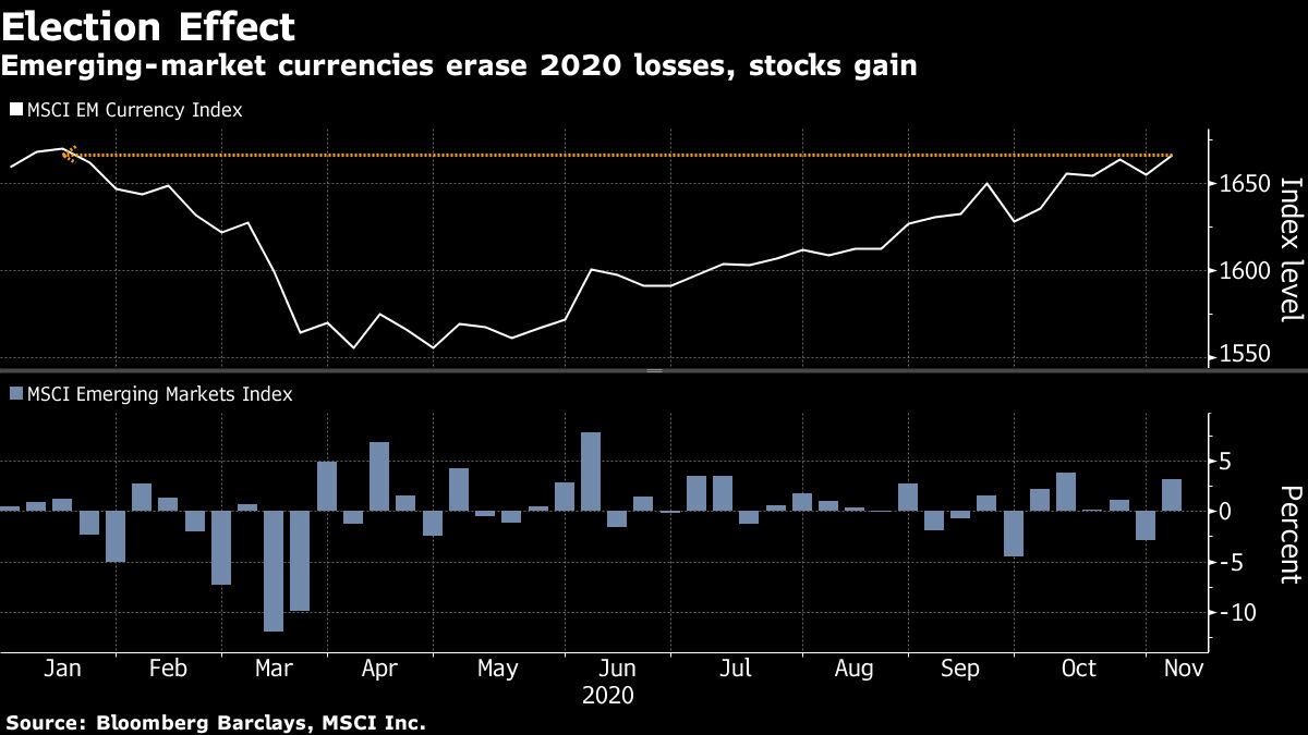 Emerging-Market Stocks Rally With U.S. Election On Knife-Edge