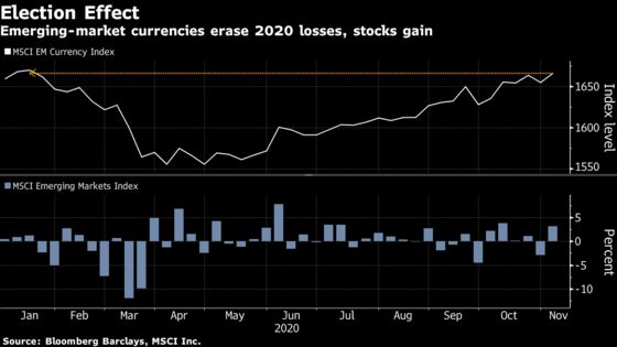 Emerging-Market Stocks Rally With U.S. Election on Knife-Edge