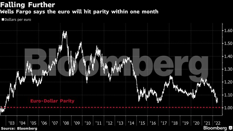 Wells Fargo says the euro will hit parity within one month