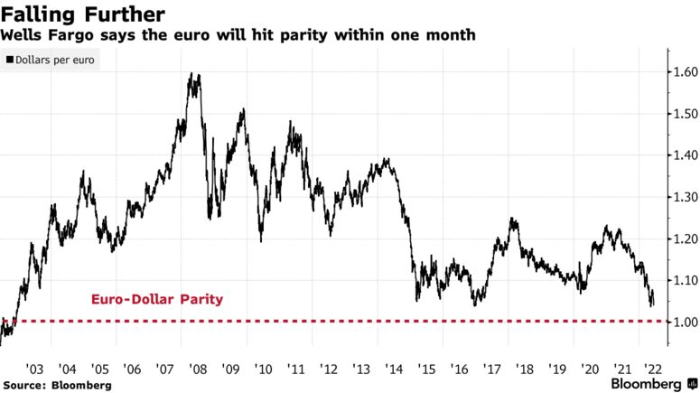 Wells Fargo says the euro will hit parity within one month