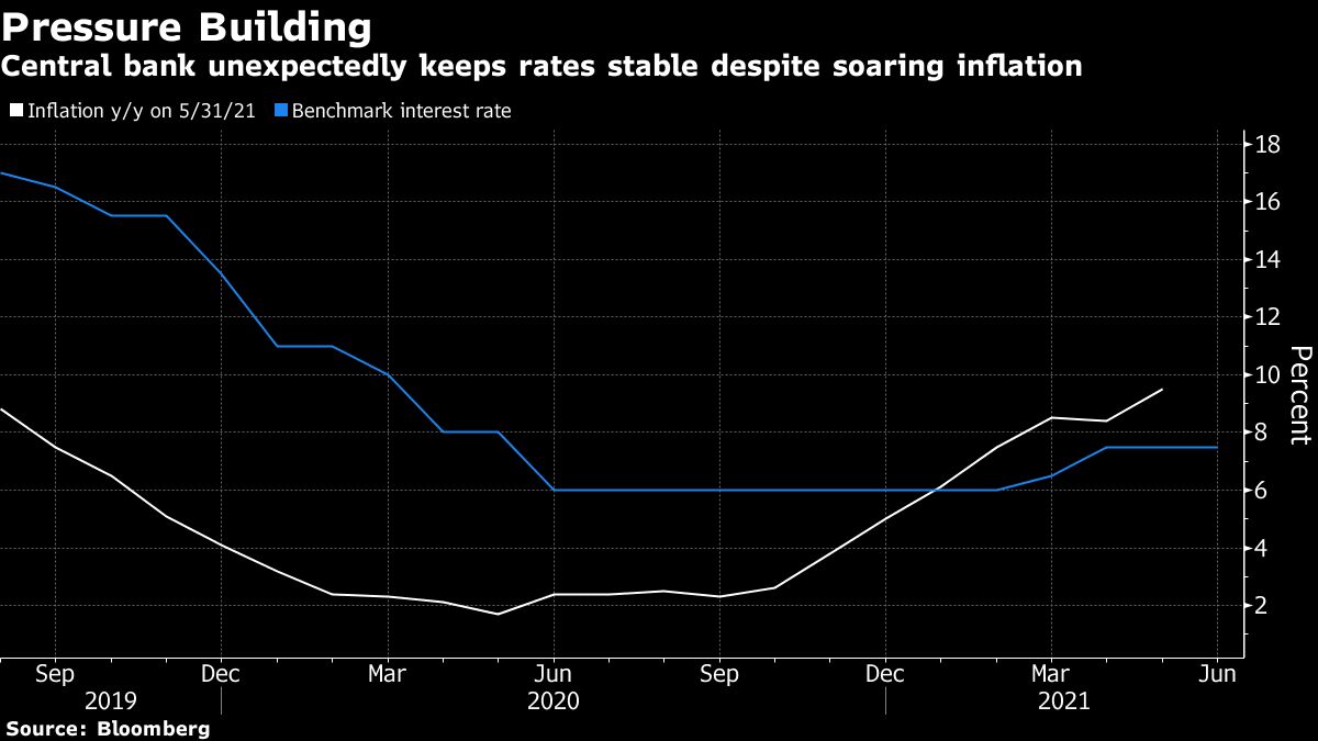 Ukraine Keeps Interest Rates, Defying Inflation Concerns - Bloomberg