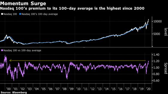 Nasdaq Momentum Is Hottest in 20 Years With Amazon Leading Surge