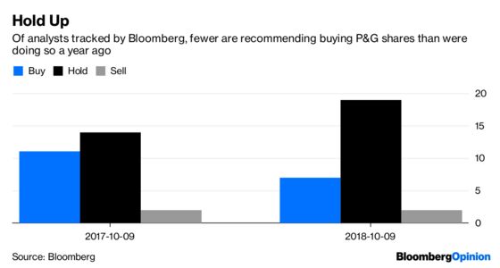 P&G Has Little to Show a Year After Investor Face-Off