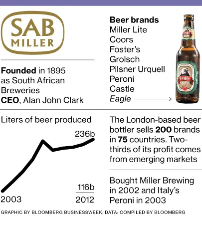 SABMiller Sells Cassava Beer to Woo African Drinkers