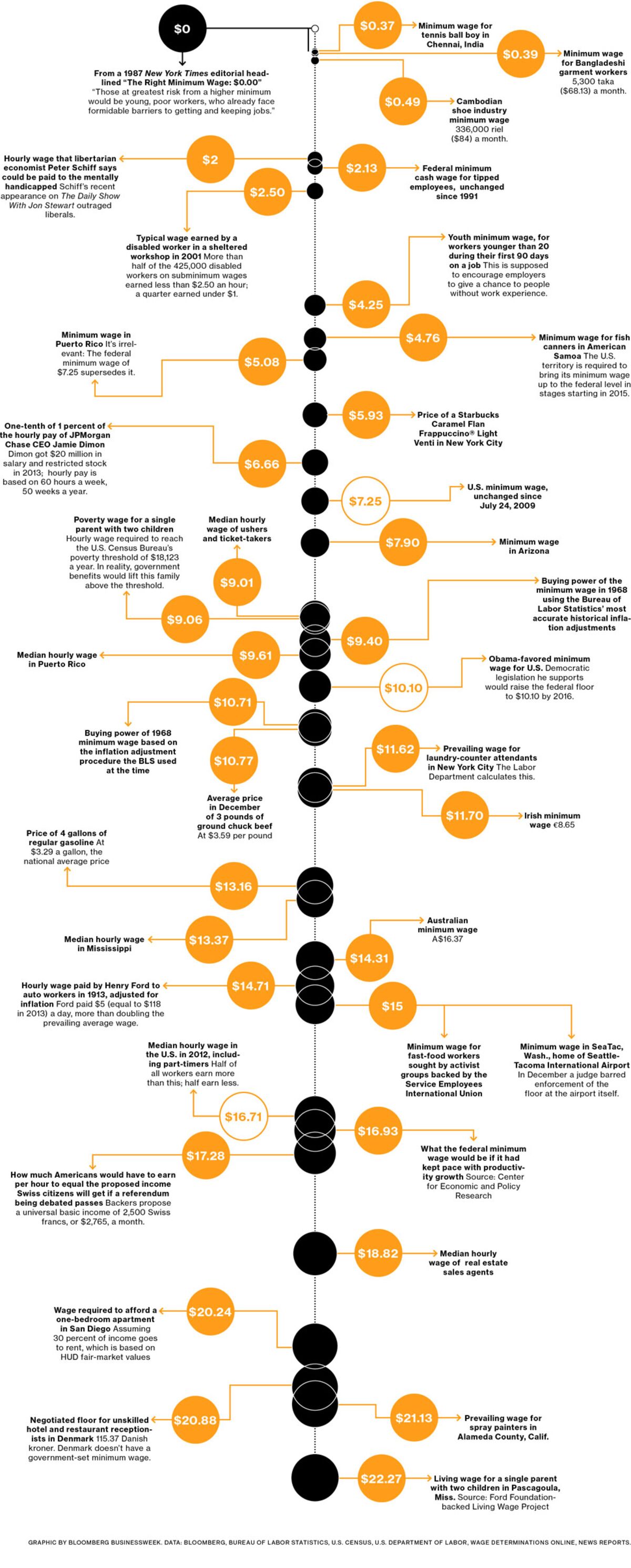 Minimum Wages by the Numbers - Bloomberg