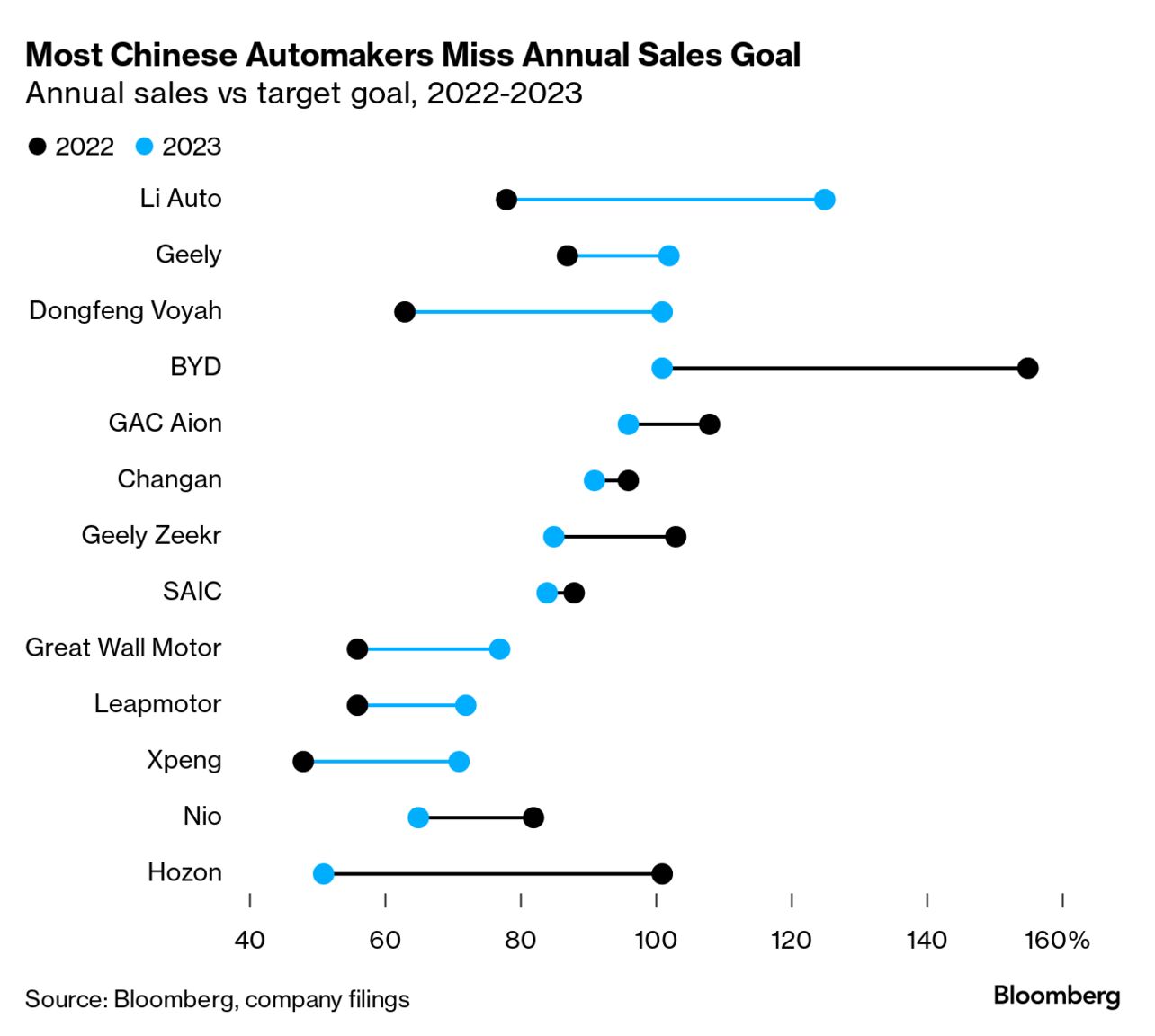 China Automakers Miss 2023 Sales Goal as Competition Intensifies - Bloomberg