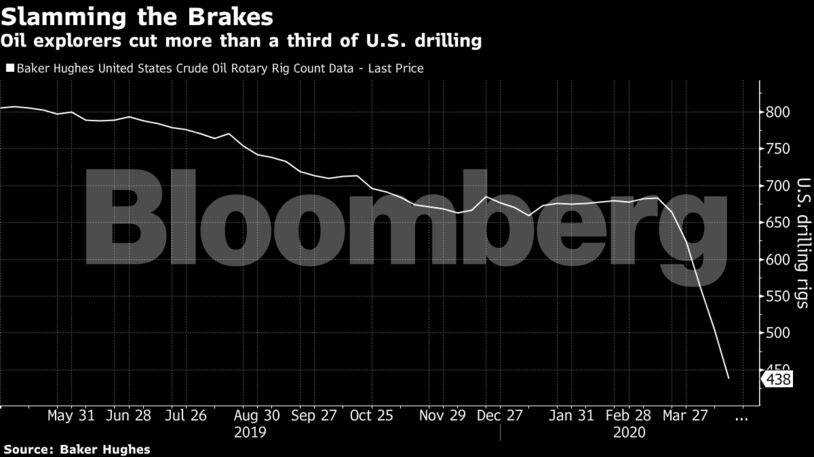 Oil explorers cut more than a third of U.S. drilling