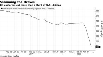 Oil explorers cut more than a third of U.S. drilling