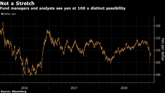 This May Be the Year Japan’s Yen Finally Reclaims 100 Per Dollar