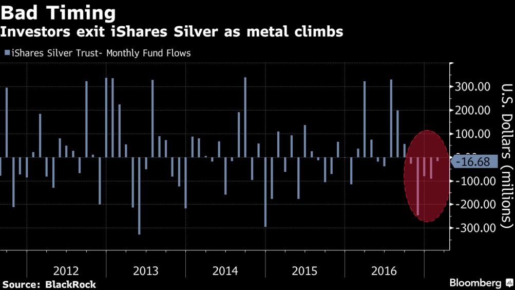 ETF Investors Miss Out on the Best Commodity Trade of the Year - Bloomberg