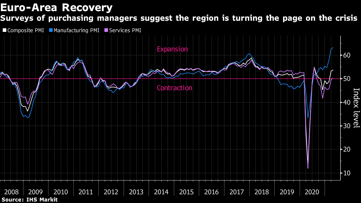 ４月のユーロ圏ｐｍｉ サービス業が拡大に転じる 景気回復本格化 Bloomberg