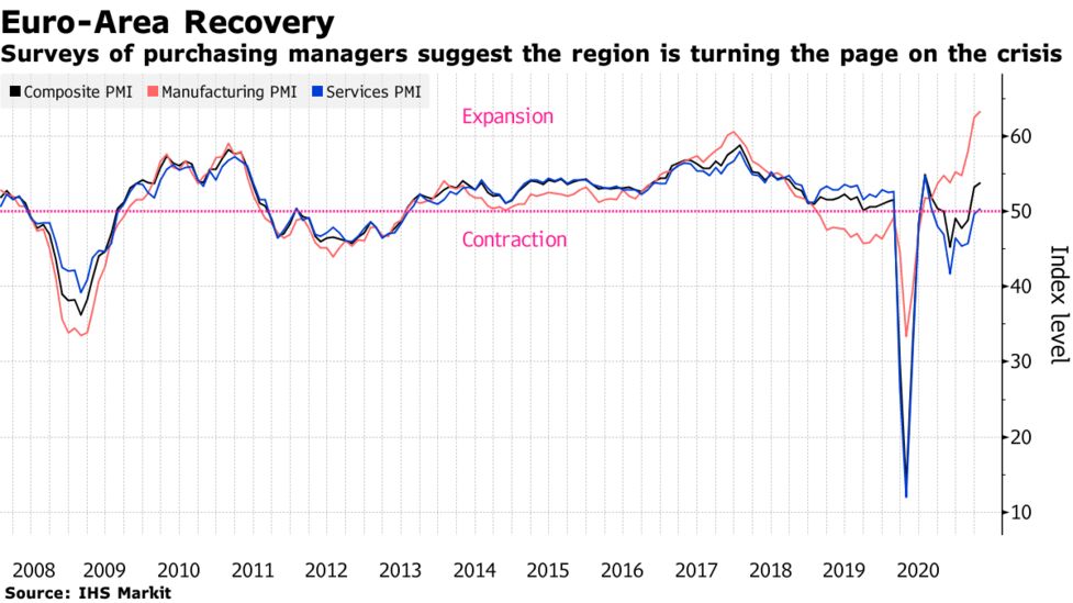 ４月のユーロ圏ｐｍｉ サービス業が拡大に転じる 景気回復本格化 Bloomberg