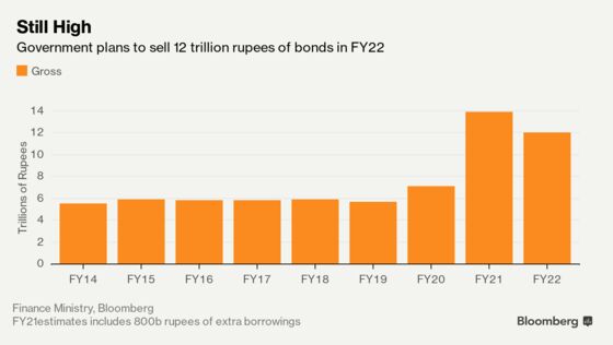 Indian Bonds Tumble on Near-Record Borrowing, Focus Turns to RBI