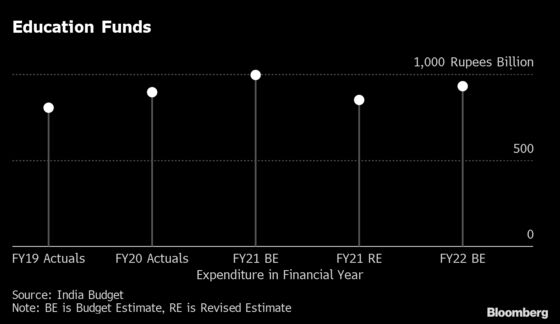India Spending on Growth Later Leaves Little for Vulnerable Now
